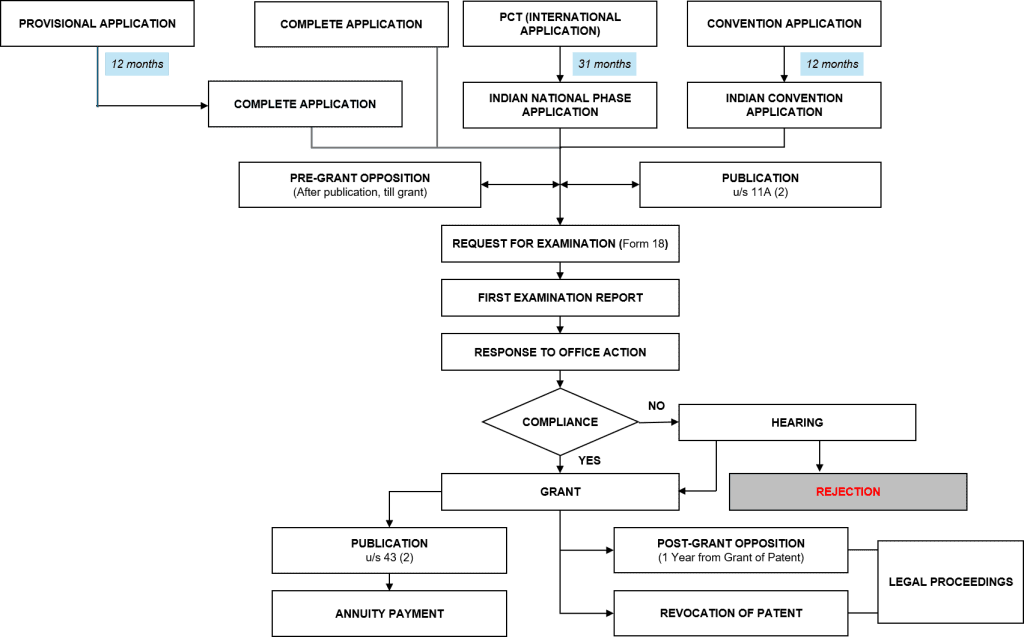 Patenting-LifeCycle